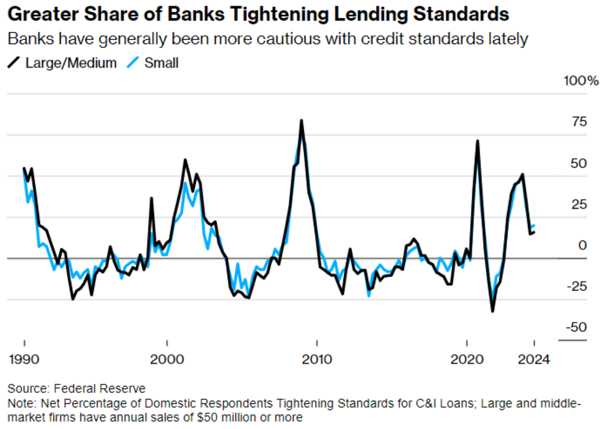 La Fed dice que más bancos endurecerán sus normas de préstamo a partir de 2024