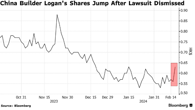 La constructora china Logan obtiene una tregua bursátil al fracasar las peticiones de liquidación