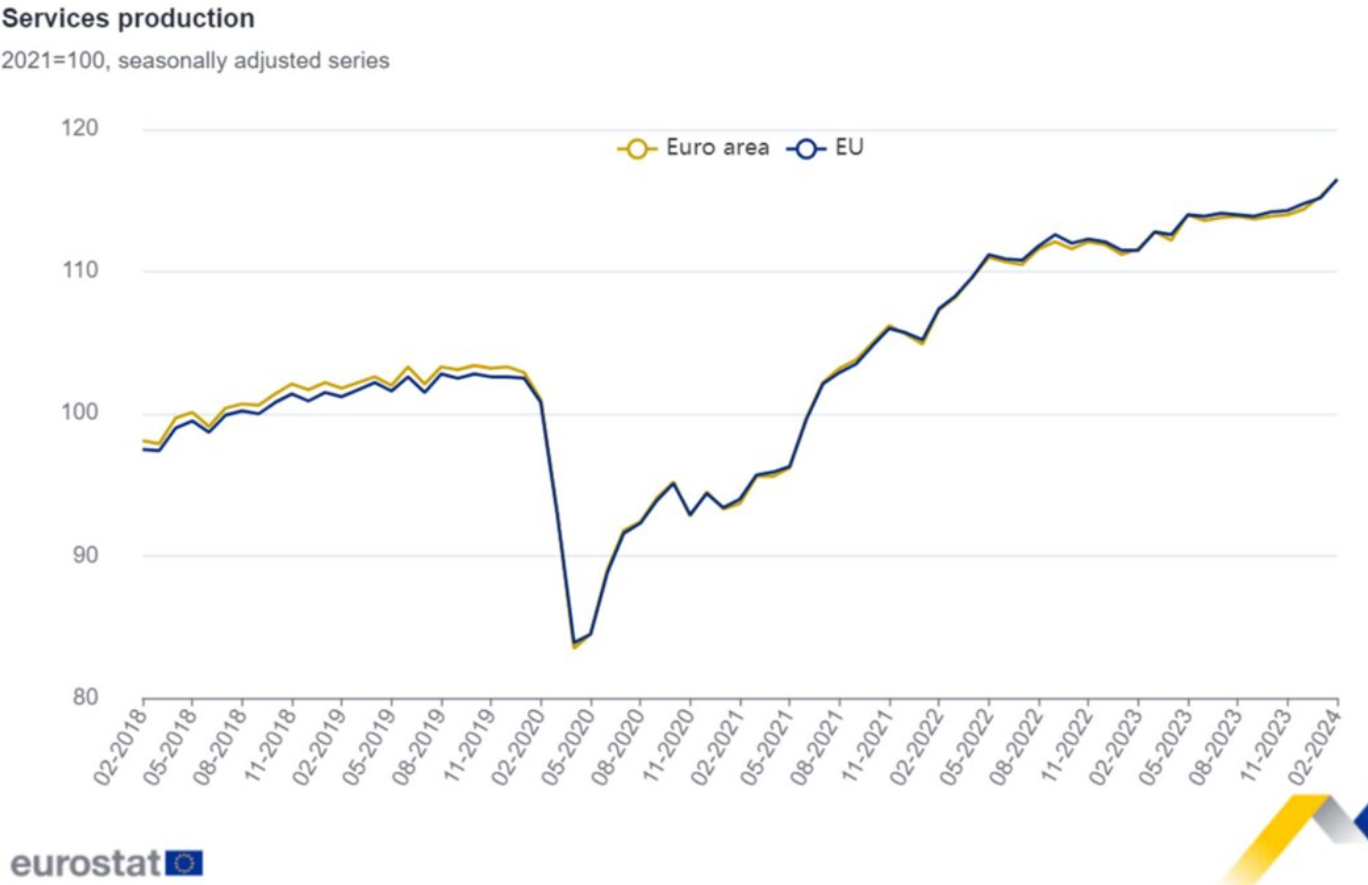 La producción de servicios de la zona euro sube un 1,0% en febrero con respecto a enero, un 4,9% con respecto a febrero de 2023