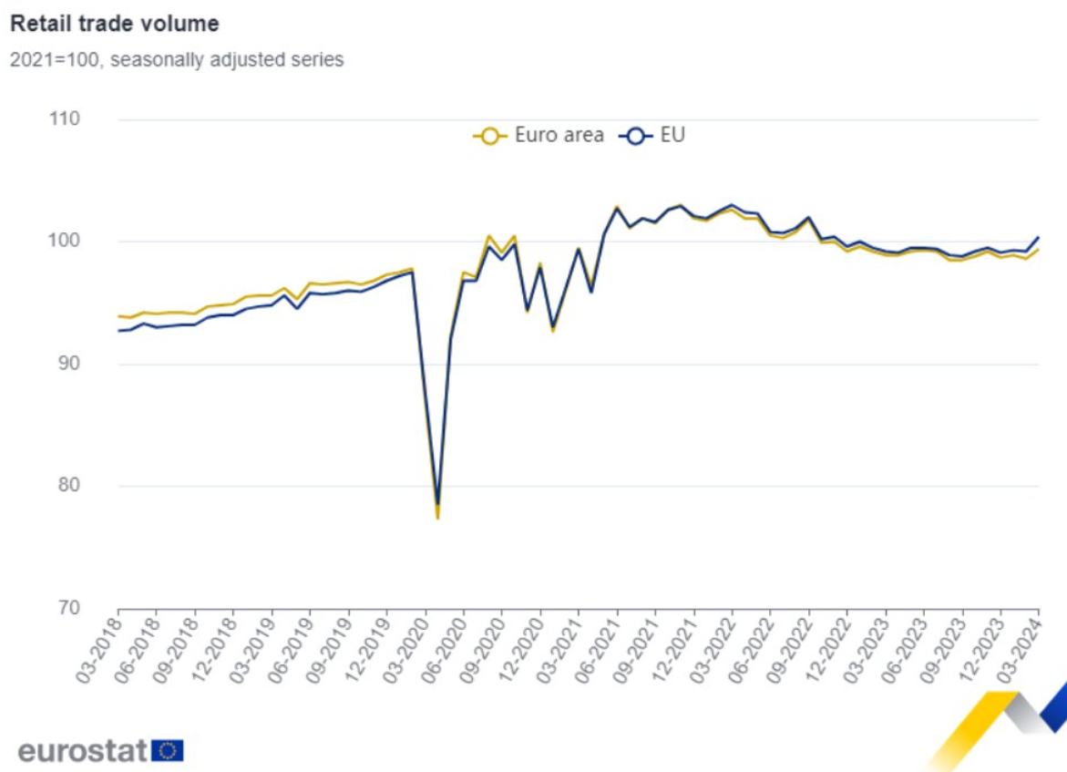 El comercio al por menor de la zona euro aumenta un 0,8% en marzo con respecto a febrero, un 0,7% con respecto a marzo de 2023