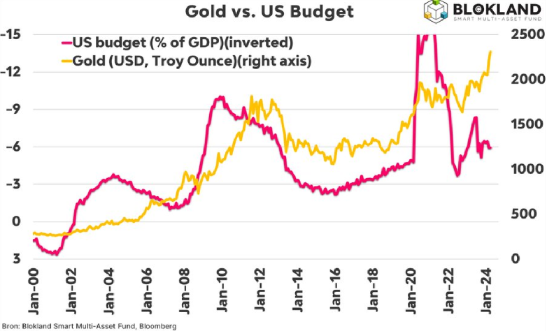Correlación entre el déficit presupuestario de EEUU y el oro...
