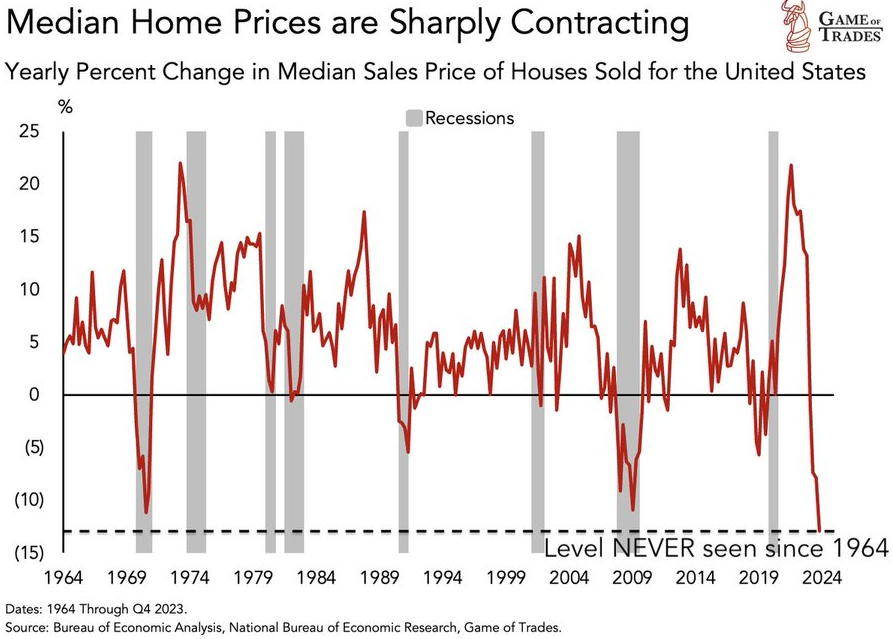 Los precios de las viviendas en EEUU están cayendo