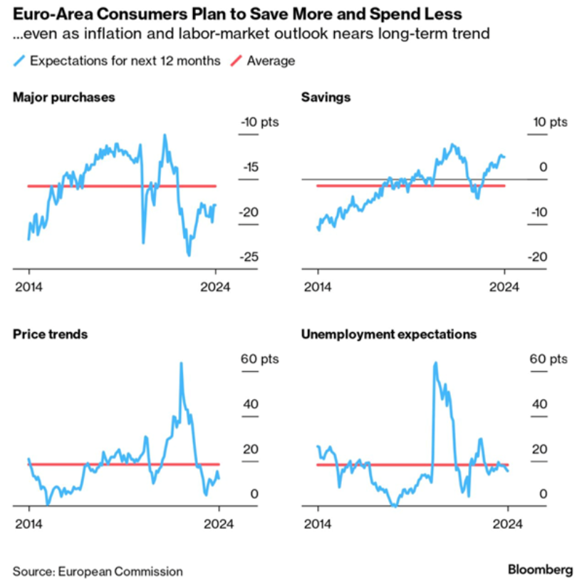La eurozona, en un punto de inflexión, necesita que los consumidores salgan y gasten