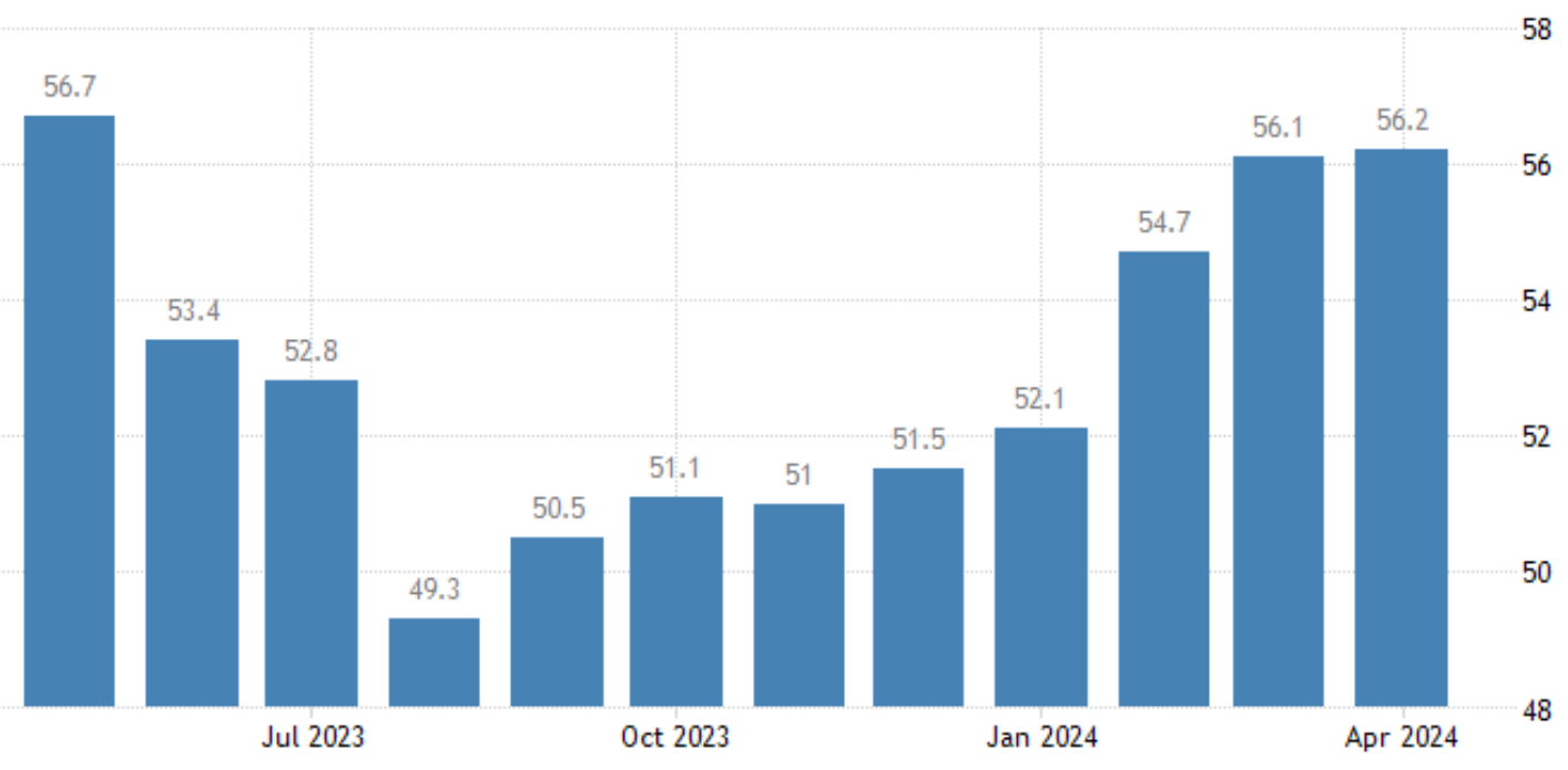 La actividad de los servicios españoles crece al mayor ritmo en 11 meses, según el PMI