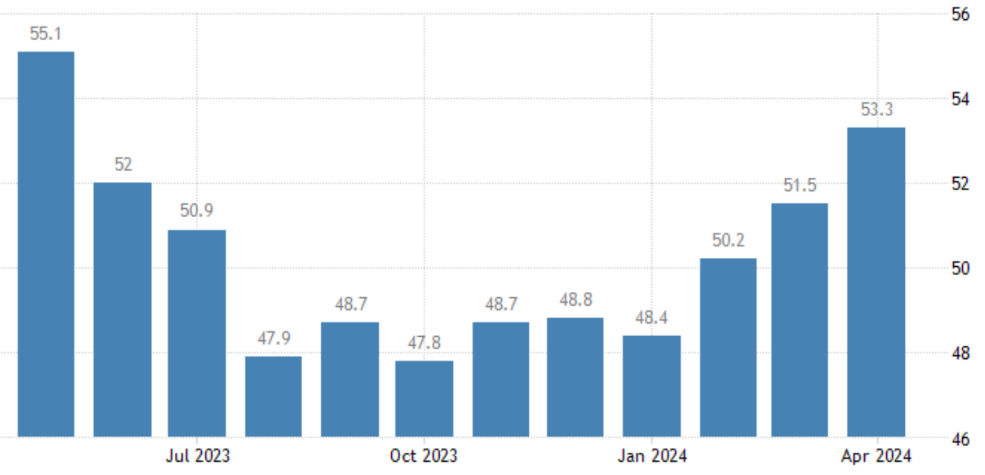 El PMI de servicios de la zona euro aumentó hasta los 53,30 puntos en abril, frente a los 51,50 de marzo