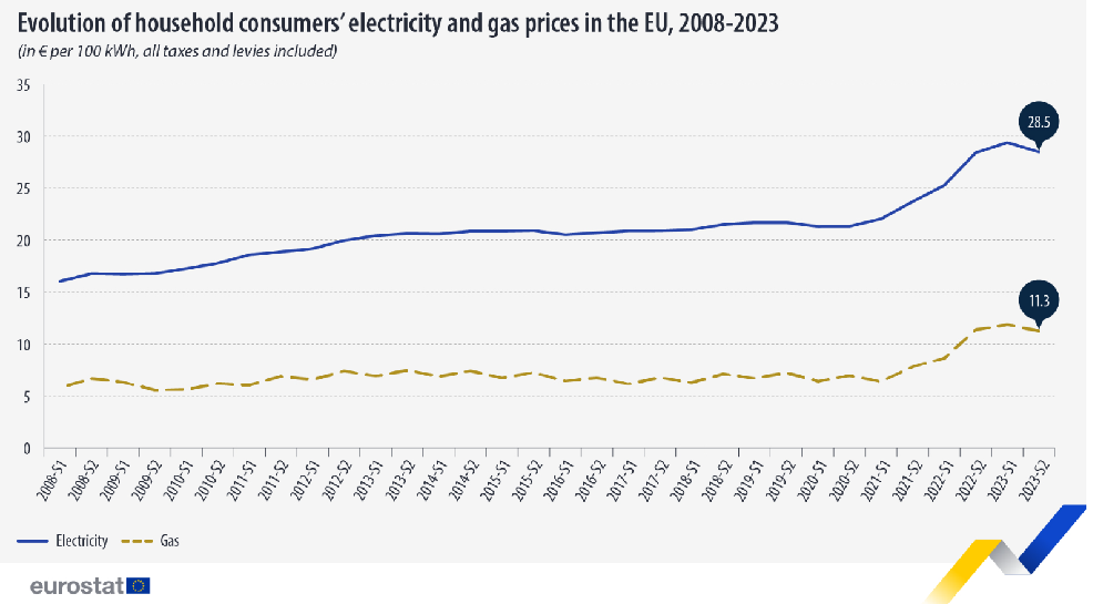 En la segunda mitad de 2023, los precios domésticos de la electricidad disminuyeron en comparación con el primer semestre