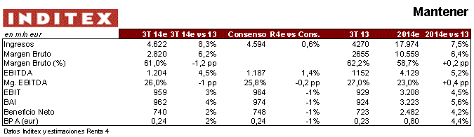 inditex resultados