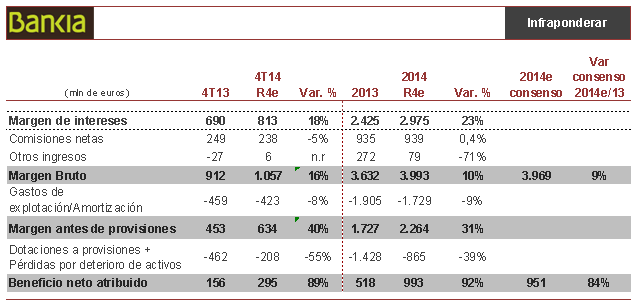 Previsión resultados de Bankia