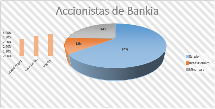 Accionistas Bankia