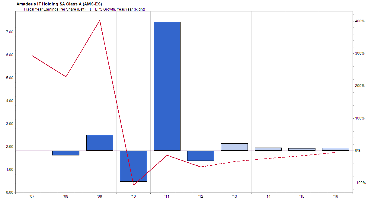 Evolución BPA Amadeus
