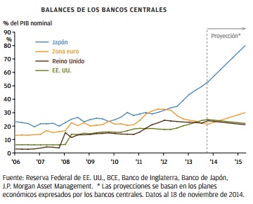 Balances de los bancos centrales