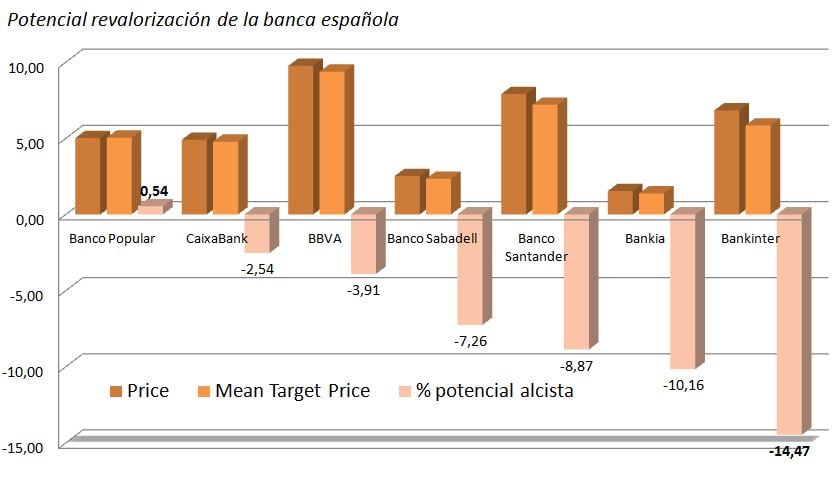 Banco españoles. potencial de revalorización