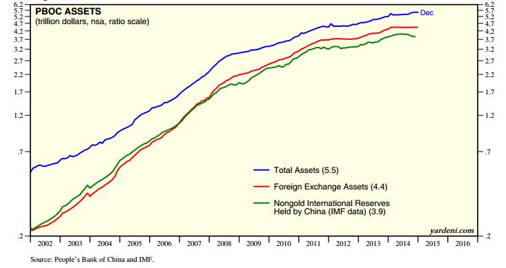 Balance del banco central de China