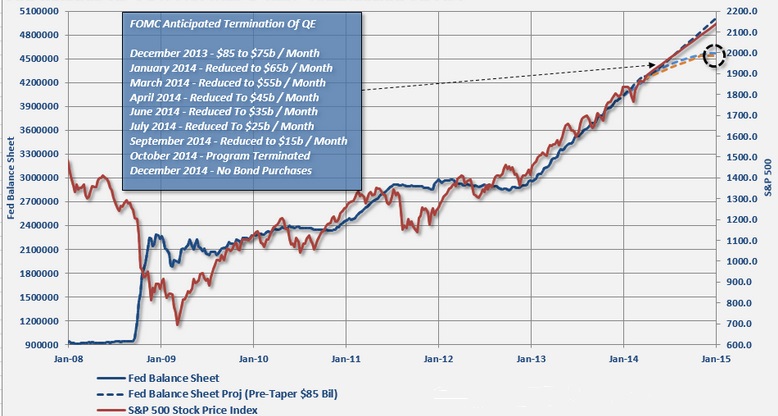 balance de la FED y S&P 500