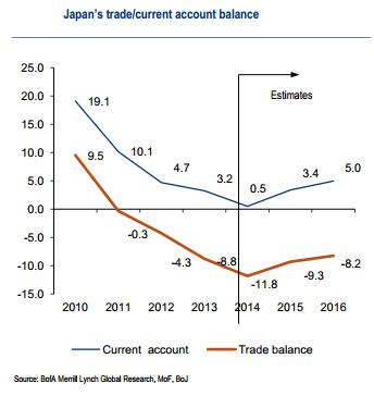 balanza de pagos y cuenta corriente en Japón