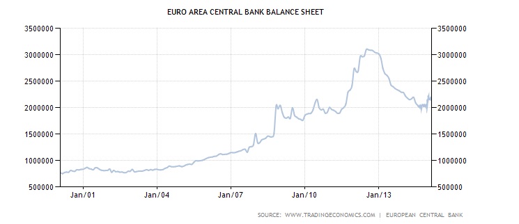 Evolución del balance del BCE