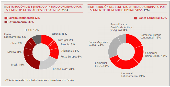 Banco Santander. Distribución beneficio por zonas geográficas