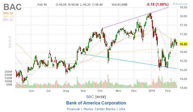 Bank of America gráfico