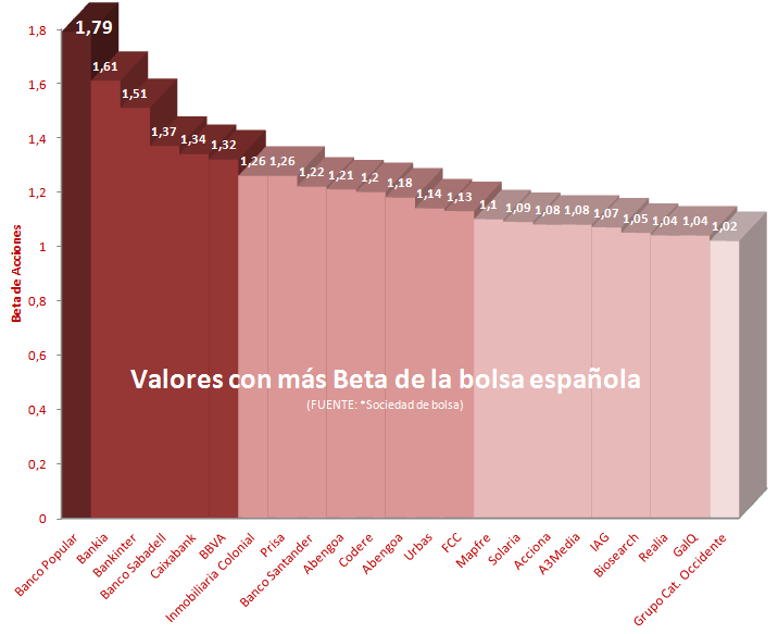 Acciones con más Betas del Mercado español (FUENTE: Sociedad de Bolsa)
