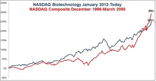 Sector biotecnológico vs S&P 500