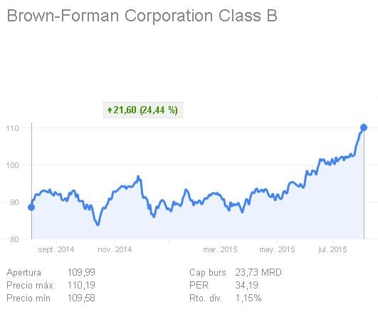 Brown-Forman Corporation cotización en el último año