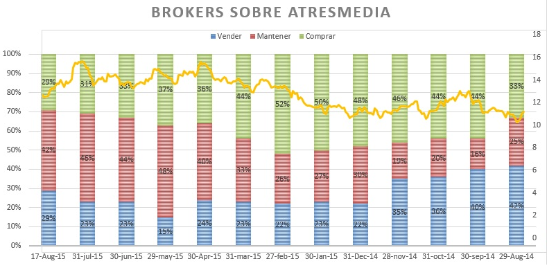 Brokers Atresmedia