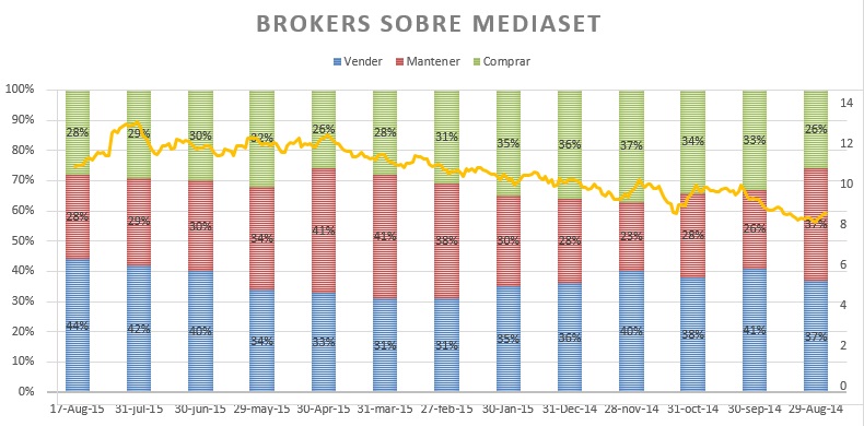 Brokers Mediaset