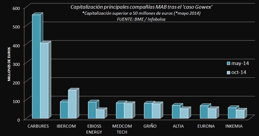 Capitalización compañías superiores a 50 ME MAB (FUENTE: BME, INFOBOLSA)