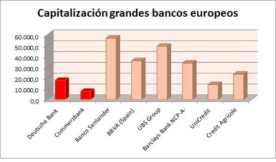 Capitalización grandes bancos europeos