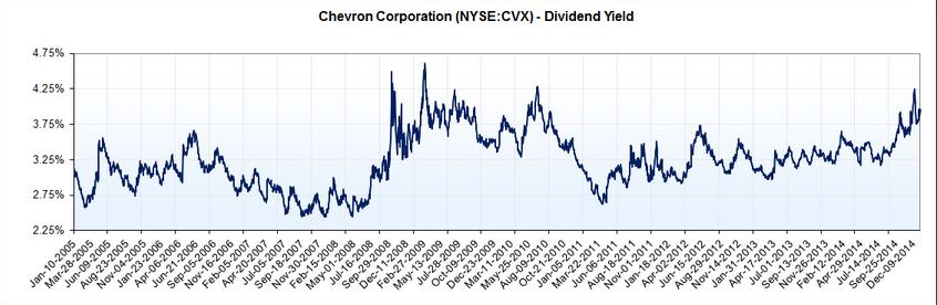 Evolución del dividendo de Chevron