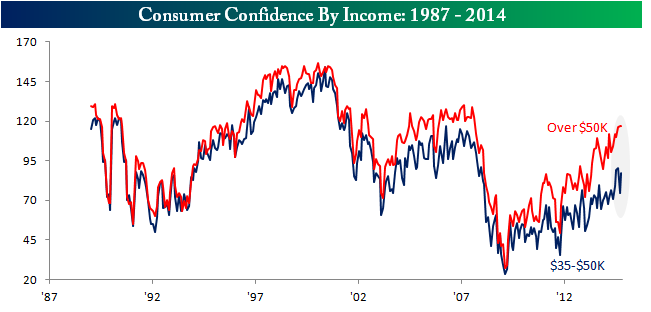 Consumer Confidence Income