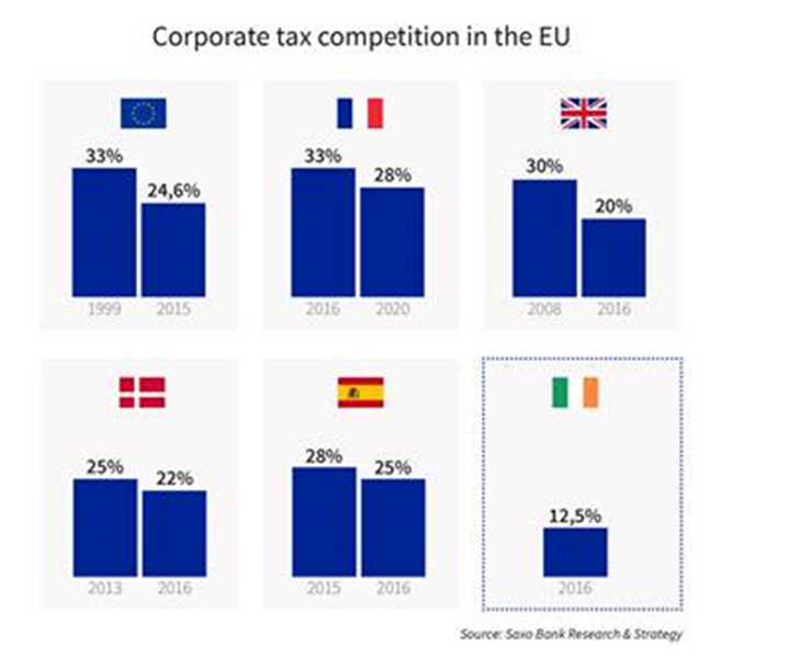 Corporate tax competition in the UE