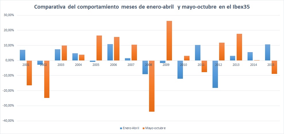 Comparativa sell in may