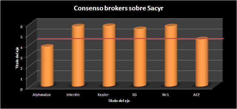 Consenso brokers sobre Sacyr