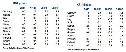 Crecimiento e inflación en la eurozona