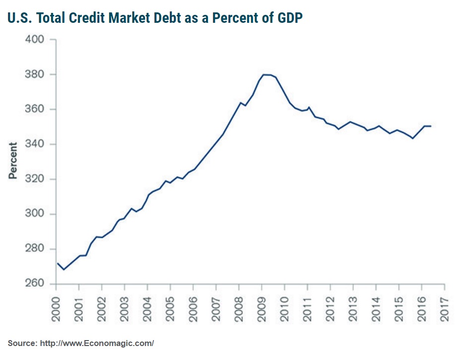 Crédito y porcentaje del PIB