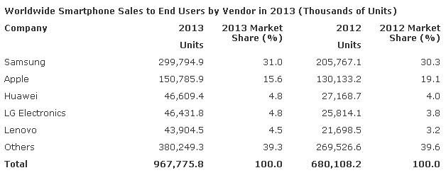 Cuota de mercado de teléfonos móviles en 2013