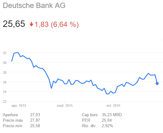 Cotización de Deutsche Bank