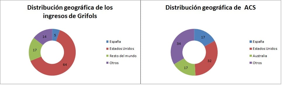 distribución ingresos grifols y acs