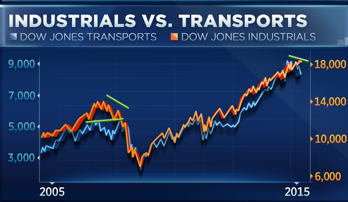 Divergencia del Dow Jones