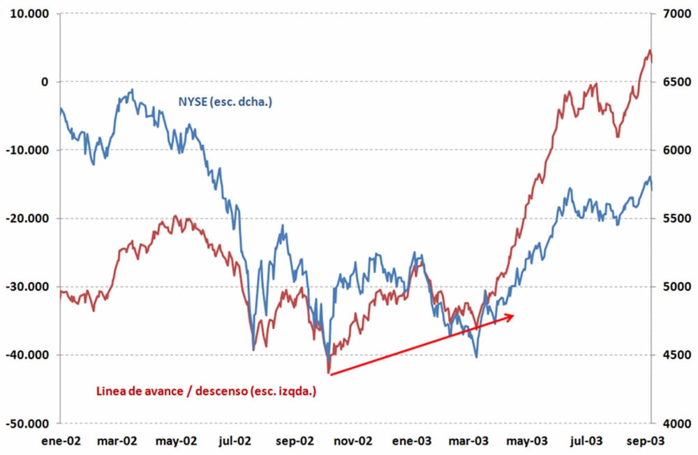 Divergencia alcista en NYSE en suelo 2003