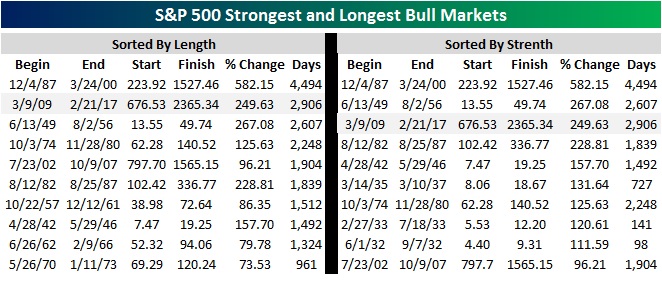 duración de los bull markets