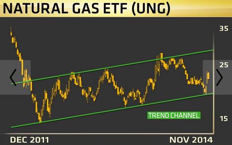 ETF gas natural