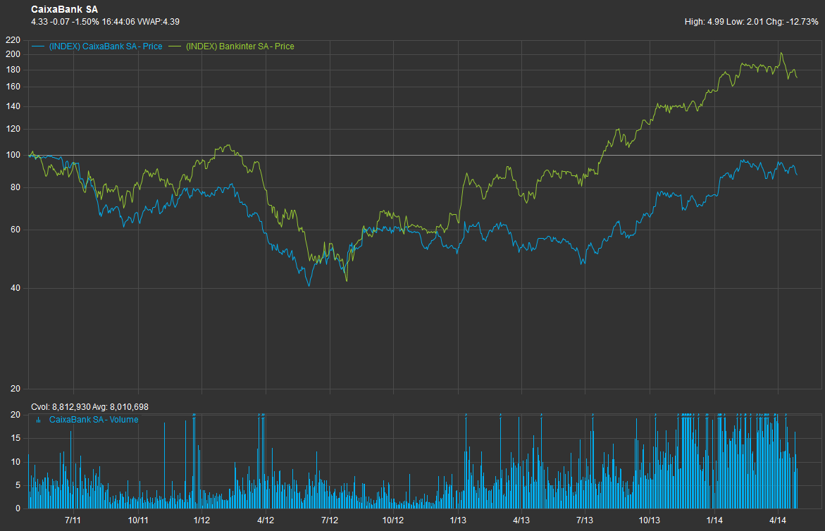 Evolución de Bankinter y Caixabank en bolsa
