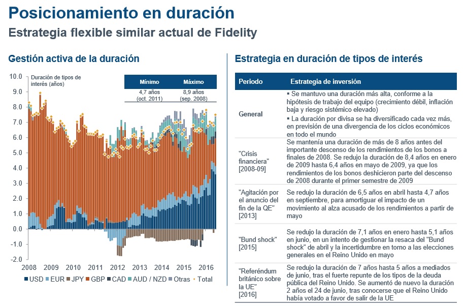 Fidelity duración