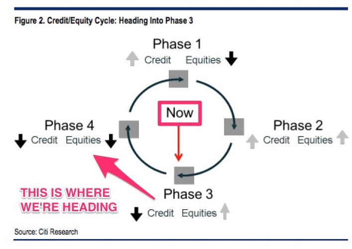 Fases ciclo económico