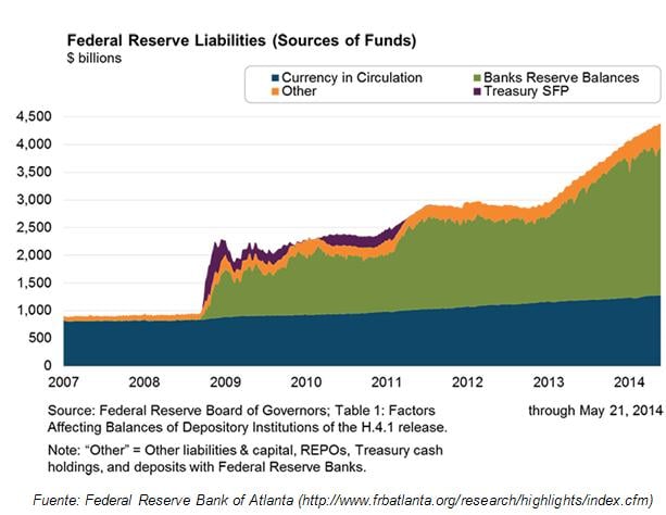 Federal Reserve Liabilities