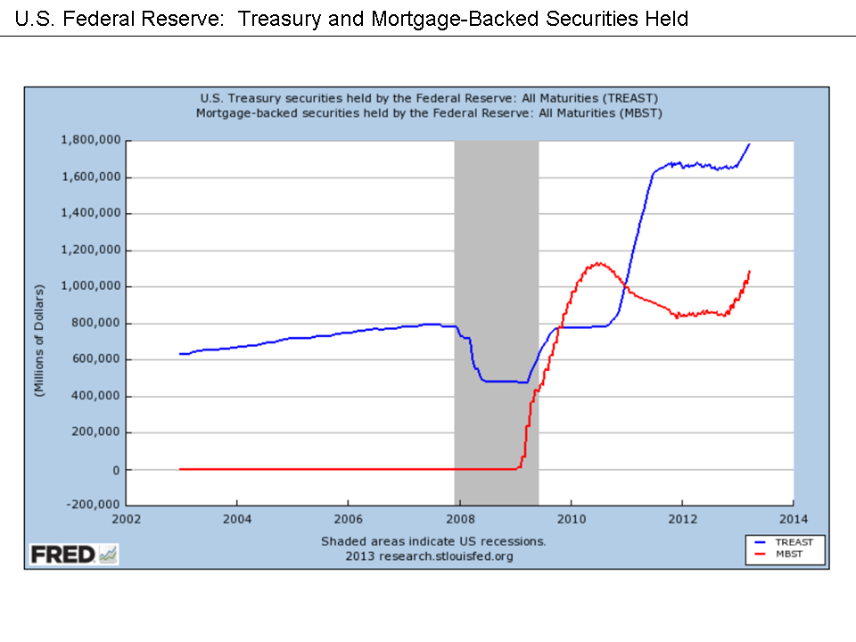 Compras de la Reserva Federal de bonos y MBS desde 2008