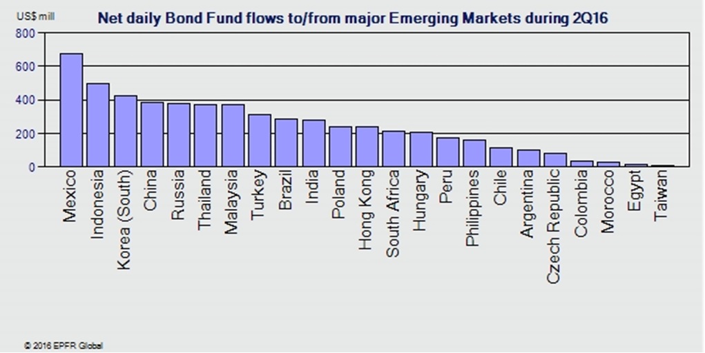 fondos a mercados emergentes