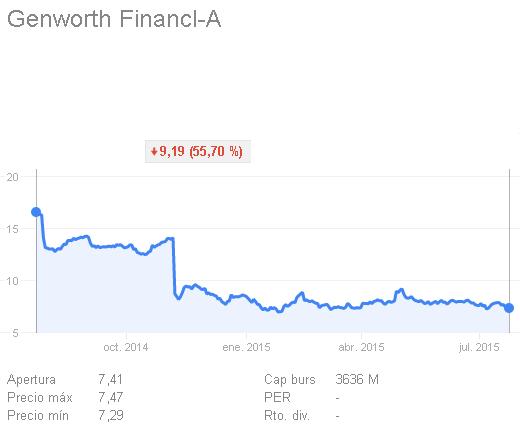 Genworth Financial cotización en el último año